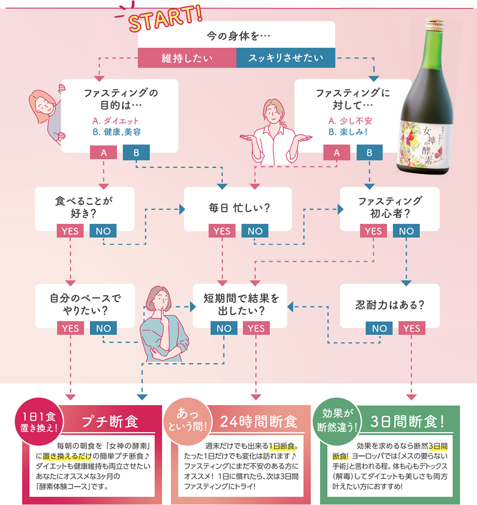 フローチャート